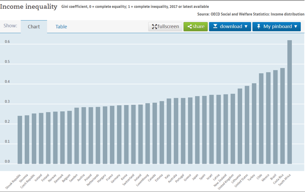 Income Inequality