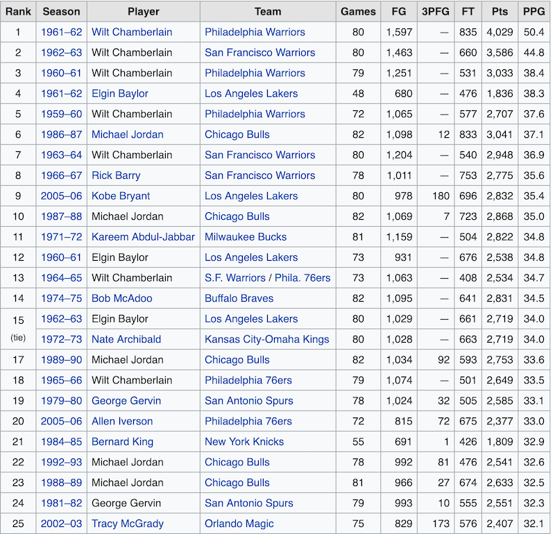 Can James Harden Pass Jordan's PPG Average in a Season? AllinAllSpace