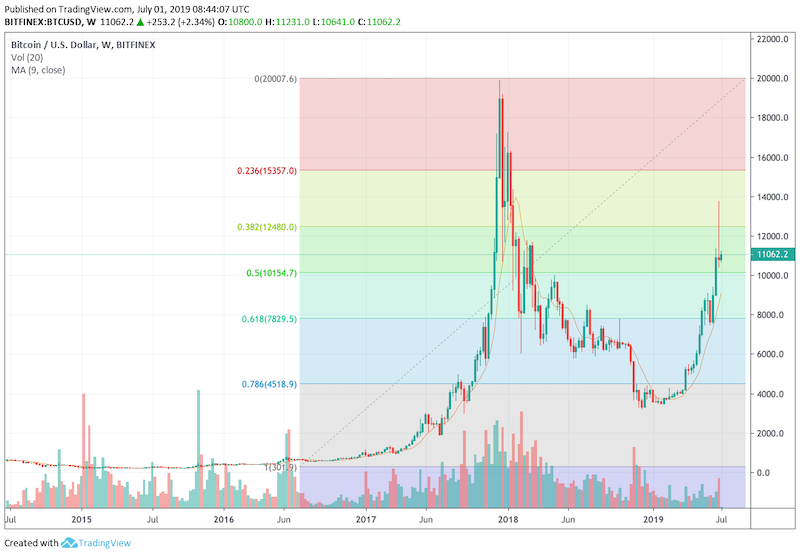 Bitcoin US Dollar Daily Chart