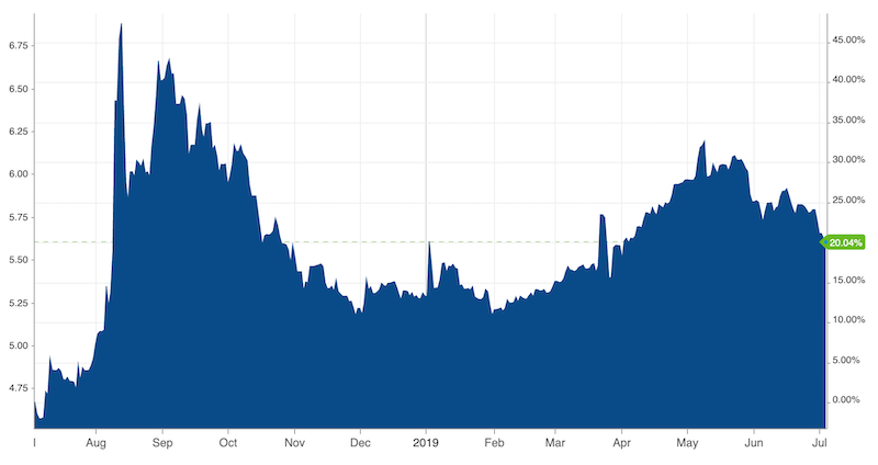 USD/TRY Chart