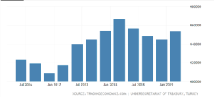 Turkey External Debt 2019