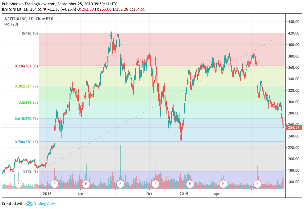 Netflix Stock Price Daily Chart