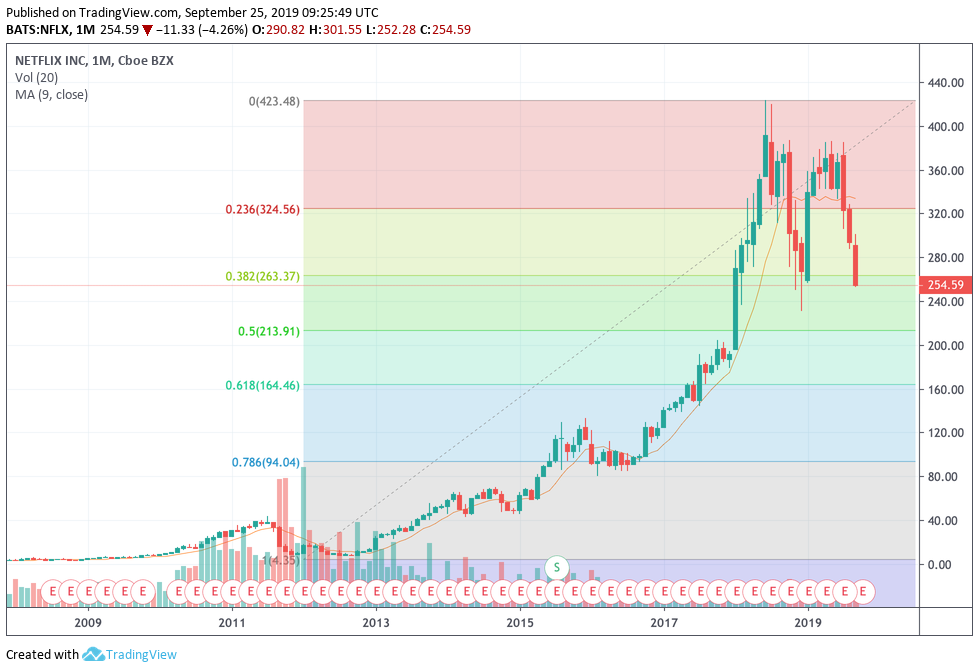 Netflix stock price technical analysis