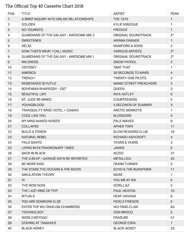 The Top 40 bestselling cassettes of 2019