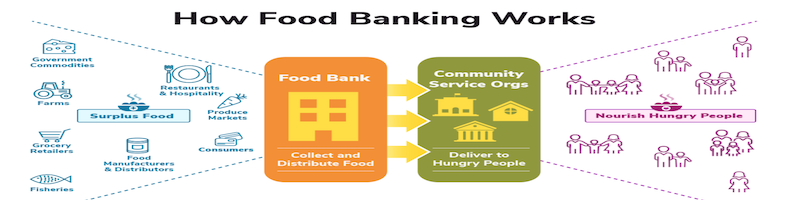 How Food Banking Works