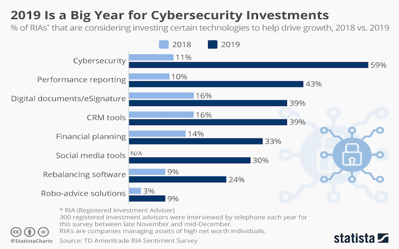 2019 Is a Big Year for Cybersecurity Investments