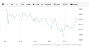 US Trade Deficit under Trump