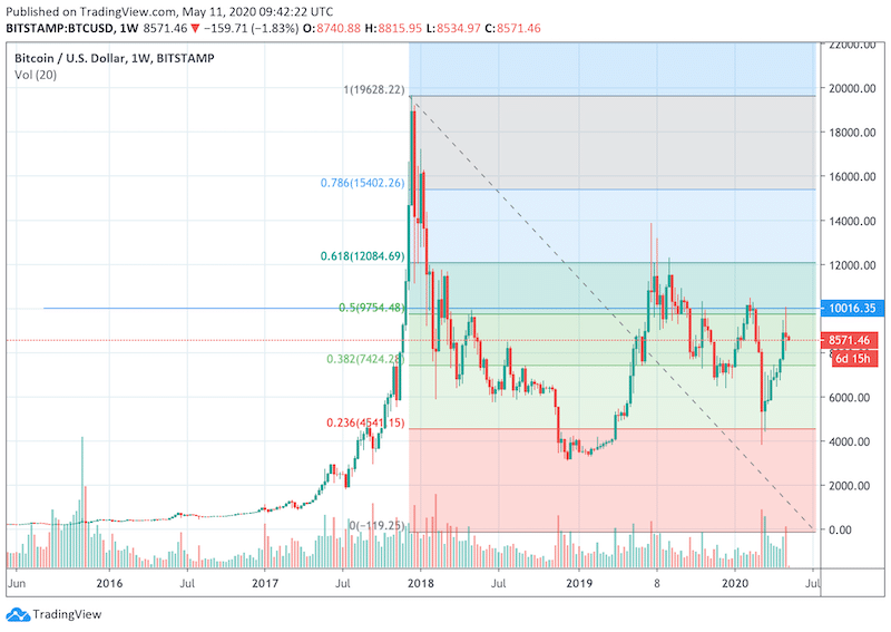 Bitcoin 5-Years Chart