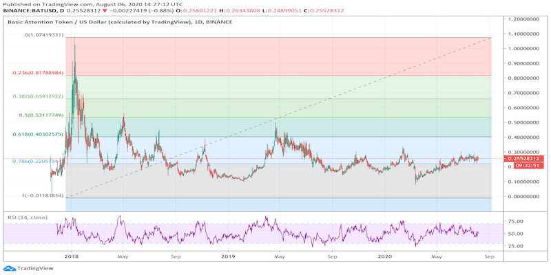 BAT/USD Daily Chart