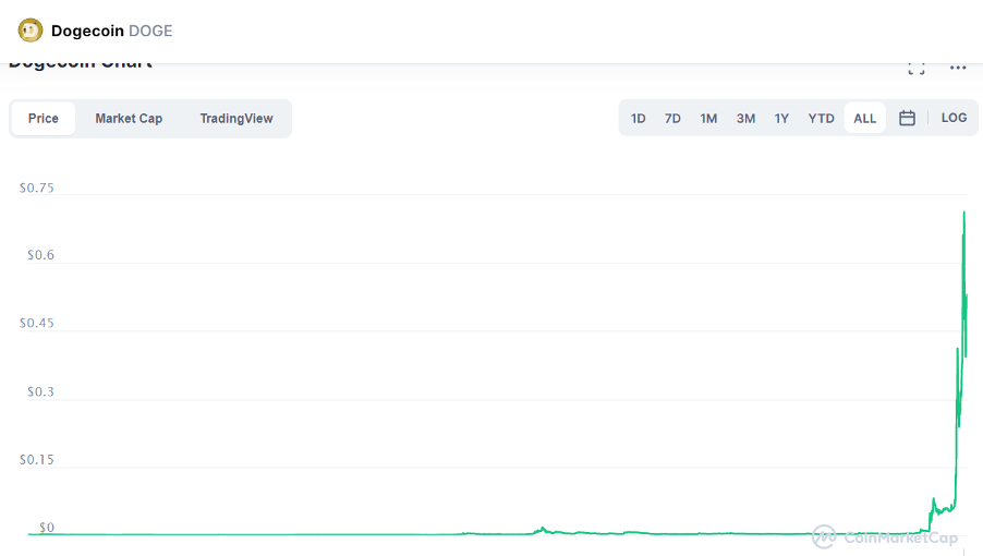 Dogecoin price history. Source: coinmarketcap.com