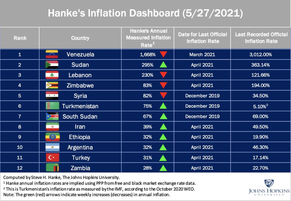 Hanke's Inflation Dashboard