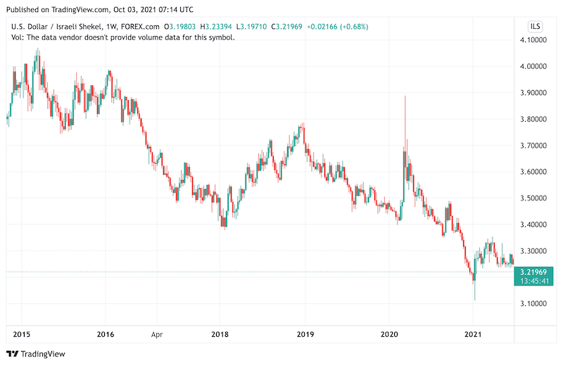 USD/ILS Weekly Chart - Israeli Shekel