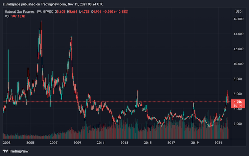 Natural Gas Weekly Chart