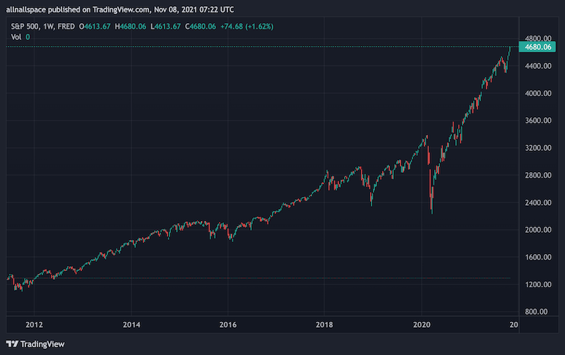 S&P500 Weekly Chart