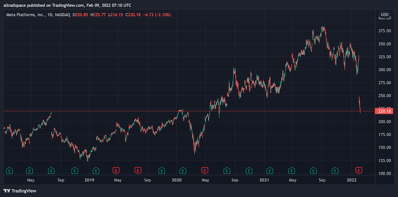 Facebook Meta Platforms Stock Daily Chart