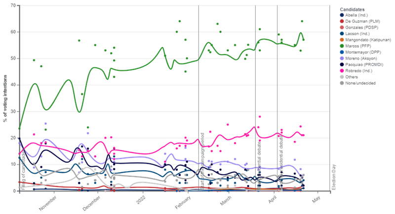 (Image source- https-::en.wikipedia.org:wiki:Opinion_polling_for_the_2022_Philippine_presidential_election)