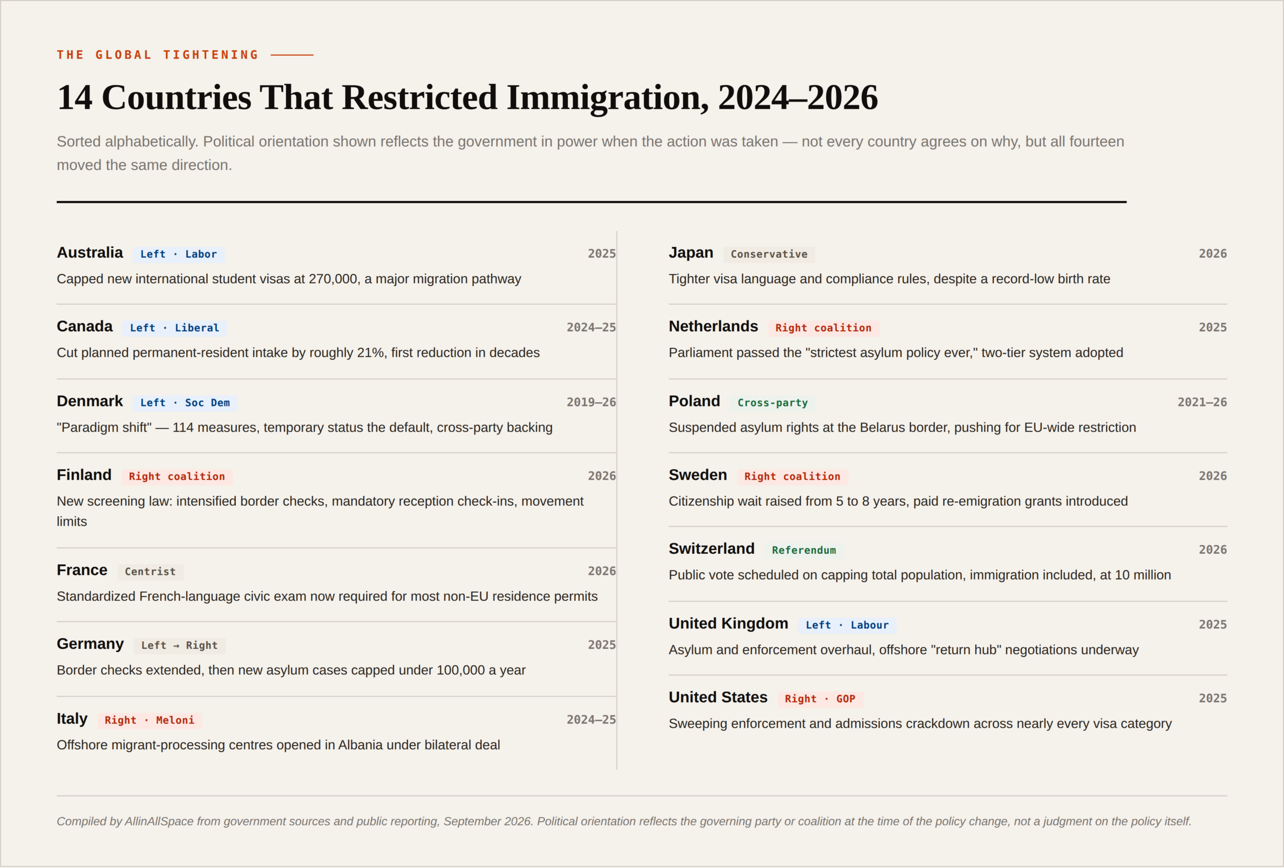 Chart listing 14 countries that restricted immigration between 2024 and 2026, showing which political party was in power for each country.